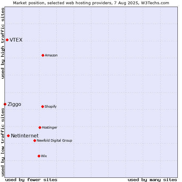 Market position of Netinternet vs. VTEX vs. Ziggo