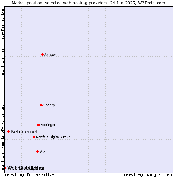 Market position of Netinternet vs. Webhost Python vs. VTR Globalcom