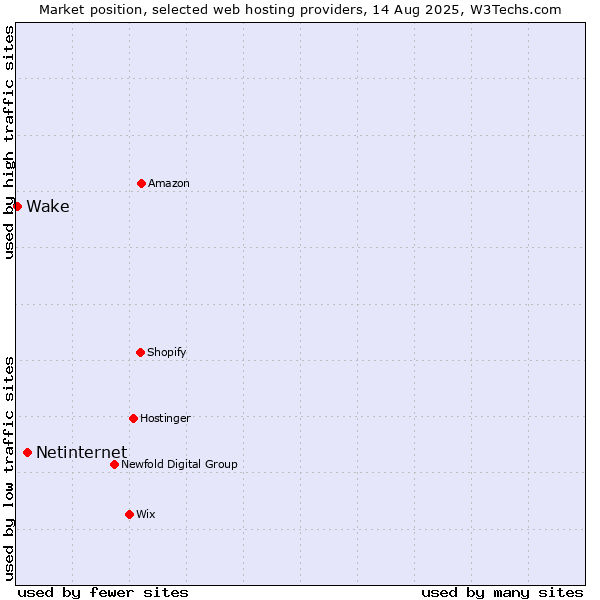 Market position of Netinternet vs. Wake