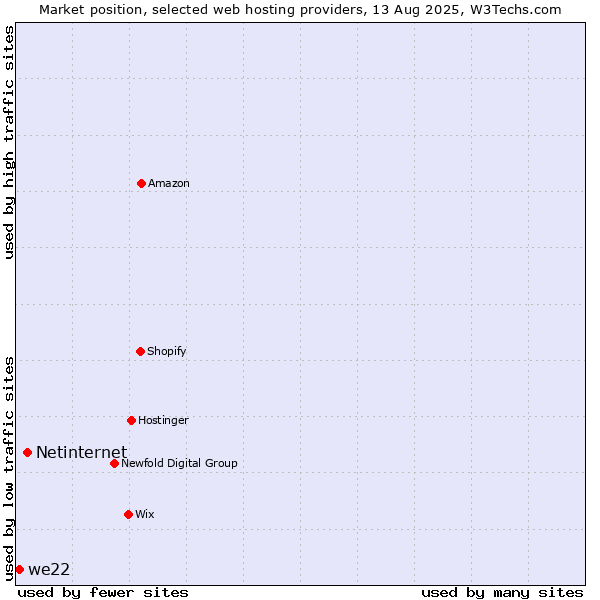 Market position of Netinternet vs. we22