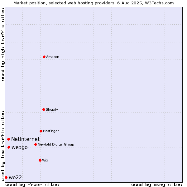 Market position of webgo vs. Netinternet vs. we22