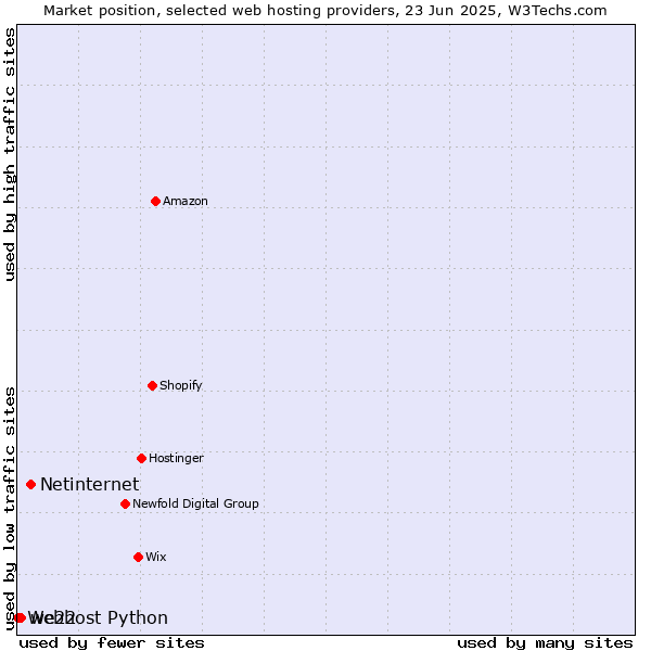 Market position of Netinternet vs. we22 vs. Webhost Python