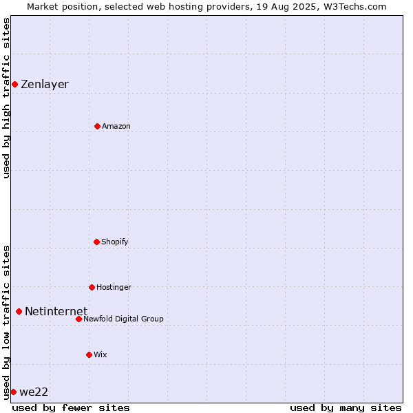 Market position of Netinternet vs. Zenlayer vs. we22