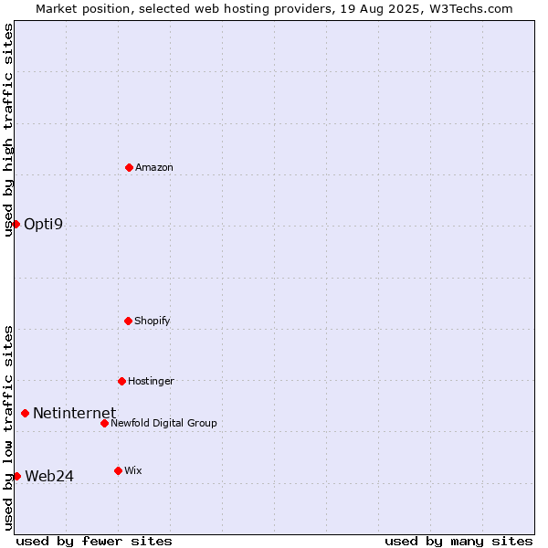 Market position of Netinternet vs. Web24 vs. Opti9