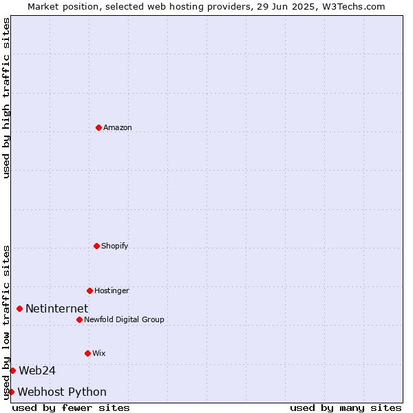 Market position of Netinternet vs. Web24 vs. Webhost Python