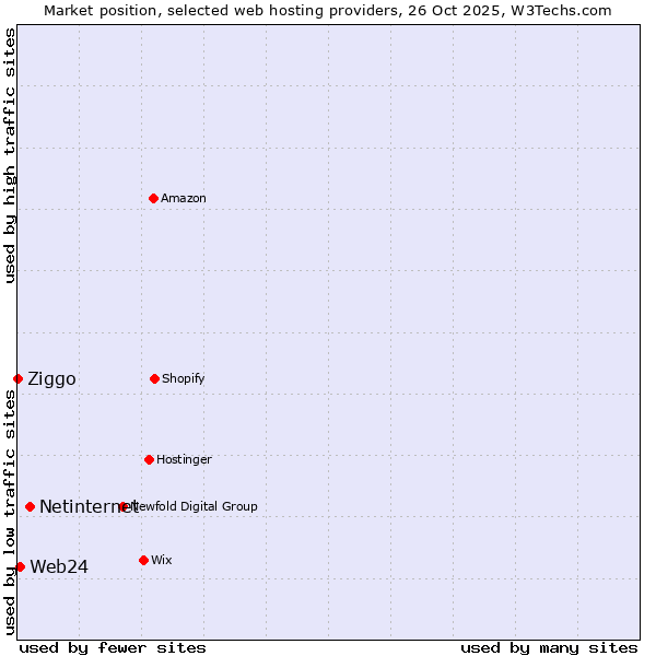 Market position of Netinternet vs. Web24 vs. Ziggo