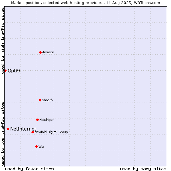 Market position of Netinternet vs. Opti9