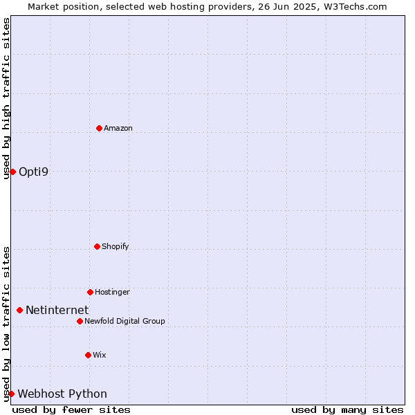 Market position of Netinternet vs. Opti9 vs. Webhost Python