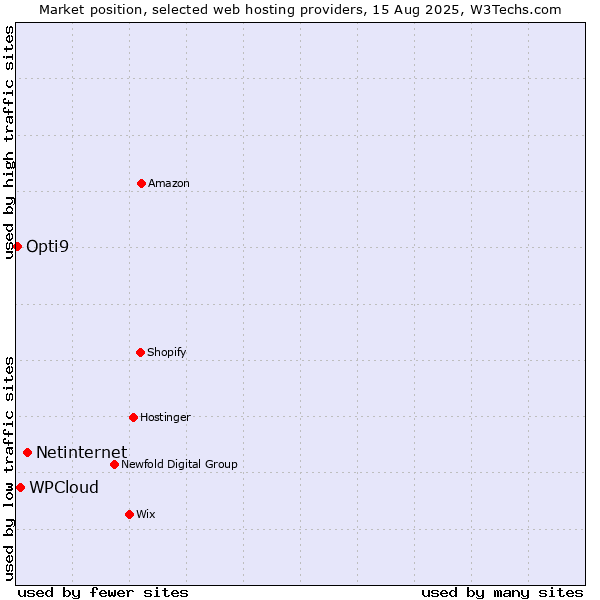 Market position of Netinternet vs. WPCloud vs. Opti9