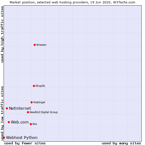 Market position of Web.com vs. Netinternet vs. Webhost Python