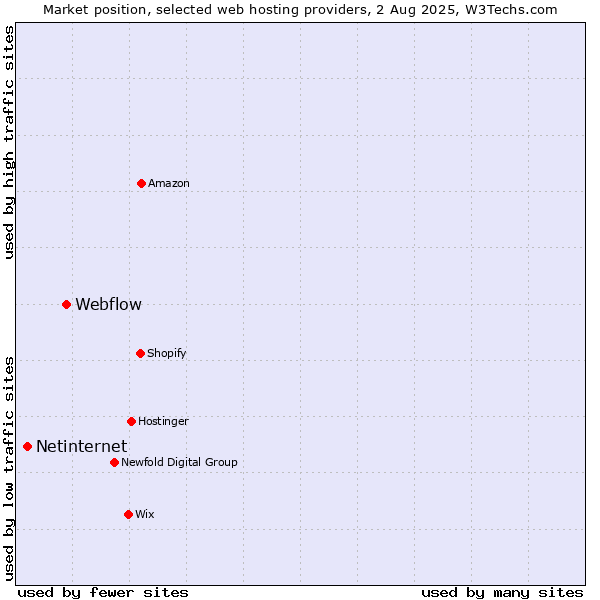 Market position of Webflow vs. Netinternet