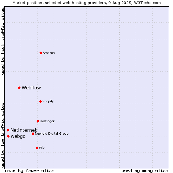 Market position of Webflow vs. webgo vs. Netinternet