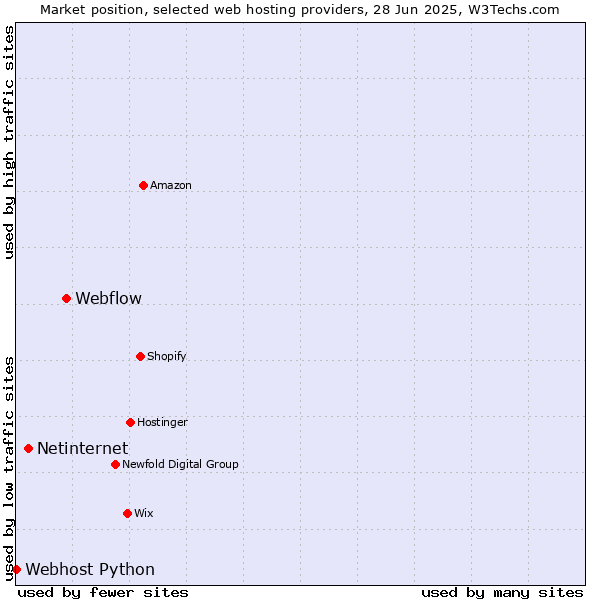 Market position of Webflow vs. Netinternet vs. Webhost Python
