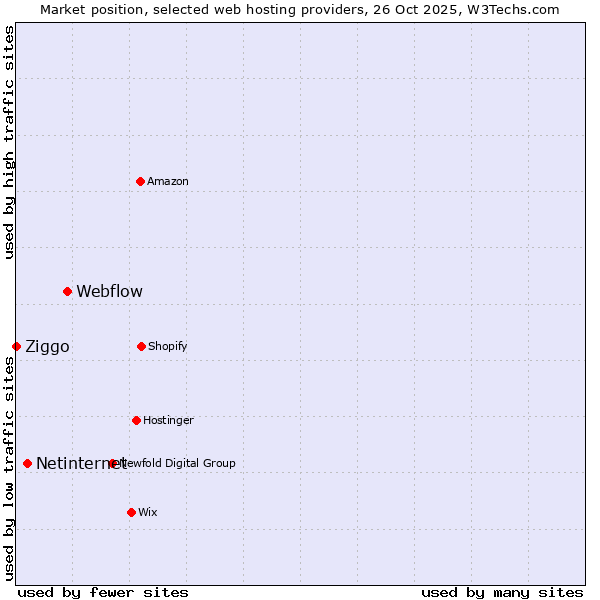 Market position of Webflow vs. Netinternet vs. Ziggo
