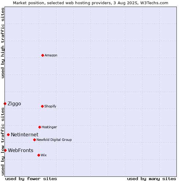 Market position of Netinternet vs. WebFronts vs. Ziggo