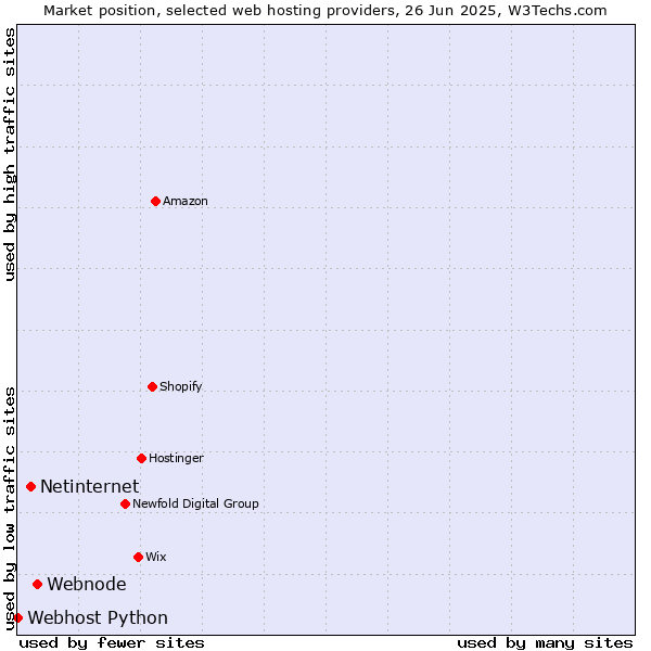 Market position of Webnode vs. Netinternet vs. Webhost Python