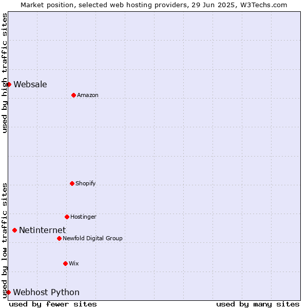 Market position of Netinternet vs. Websale vs. Webhost Python
