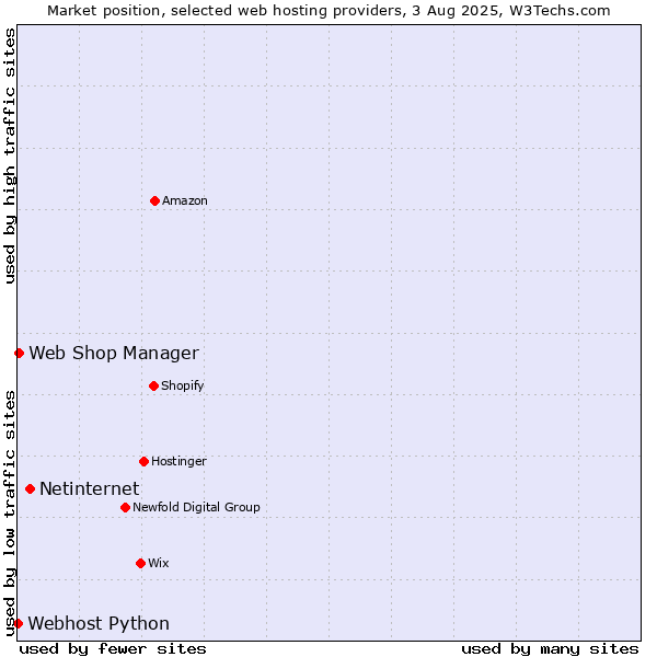 Market position of Netinternet vs. Web Shop Manager vs. Webhost Python