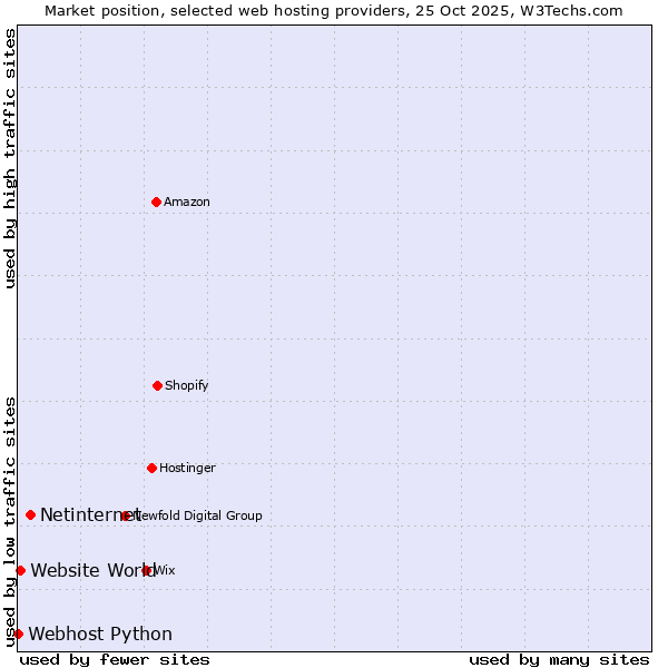 Market position of Netinternet vs. Website World vs. Webhost Python