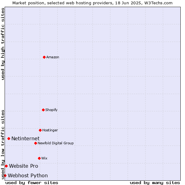 Market position of Netinternet vs. Website Pro vs. Webhost Python