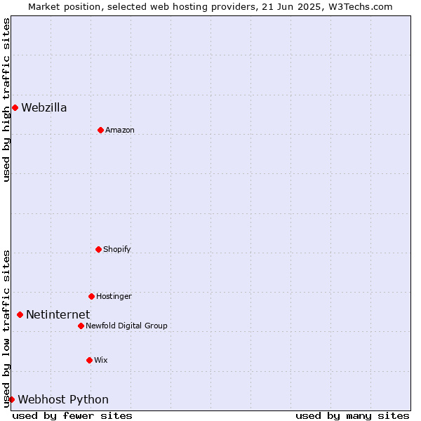 Market position of Netinternet vs. Webzilla vs. Webhost Python