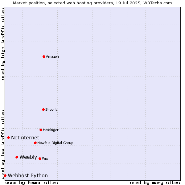 Market position of Weebly vs. Netinternet vs. Webhost Python