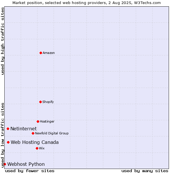 Market position of Web Hosting Canada vs. Netinternet vs. Webhost Python