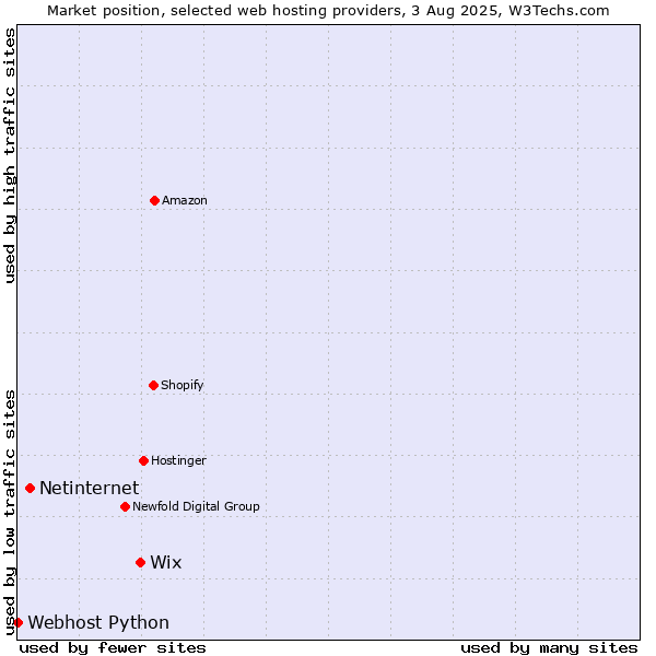 Market position of Wix vs. Netinternet vs. Webhost Python