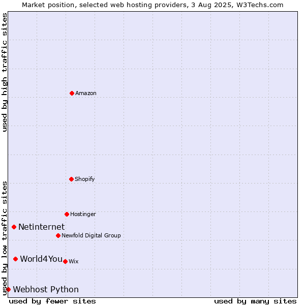 Market position of World4You vs. Netinternet vs. Webhost Python