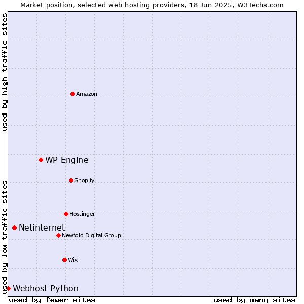 Market position of WP Engine vs. Netinternet vs. Webhost Python