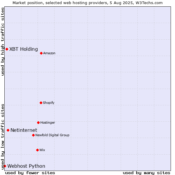 Market position of Netinternet vs. XBT Holding vs. Webhost Python