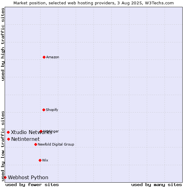 Market position of Netinternet vs. Xtudio Networks vs. Webhost Python