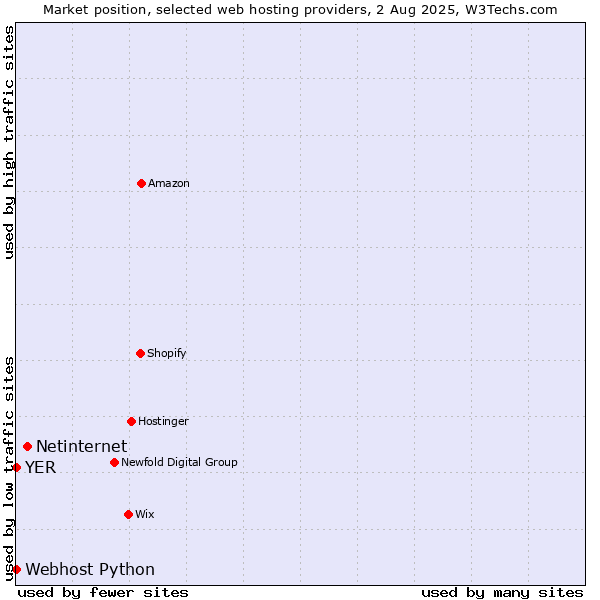 Market position of Netinternet vs. Webhost Python vs. YER