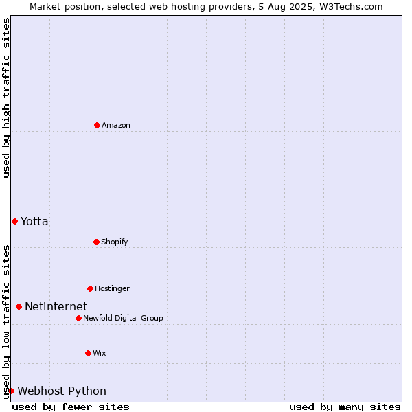 Market position of Netinternet vs. Yotta vs. Webhost Python