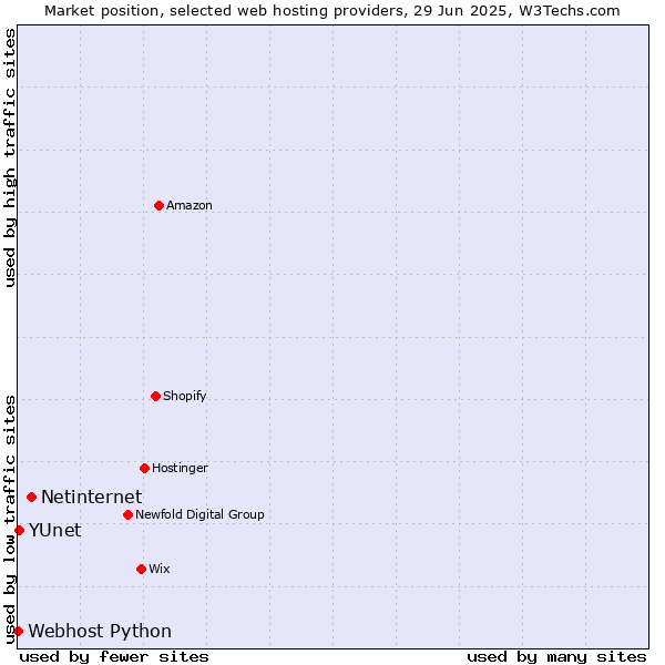 Market position of Netinternet vs. YUnet vs. Webhost Python