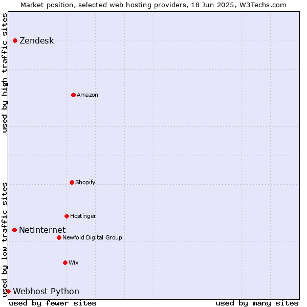 Market position of Zendesk vs. Netinternet vs. Webhost Python
