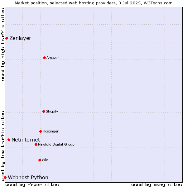 Market position of Netinternet vs. Zenlayer vs. Webhost Python