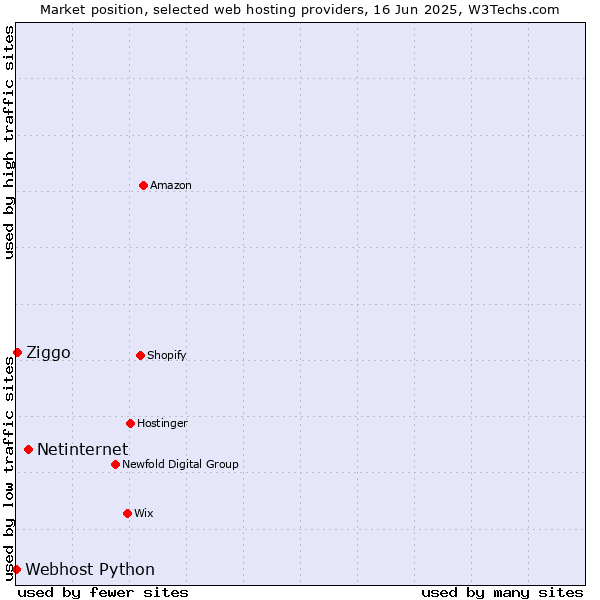 Market position of Netinternet vs. Ziggo vs. Webhost Python