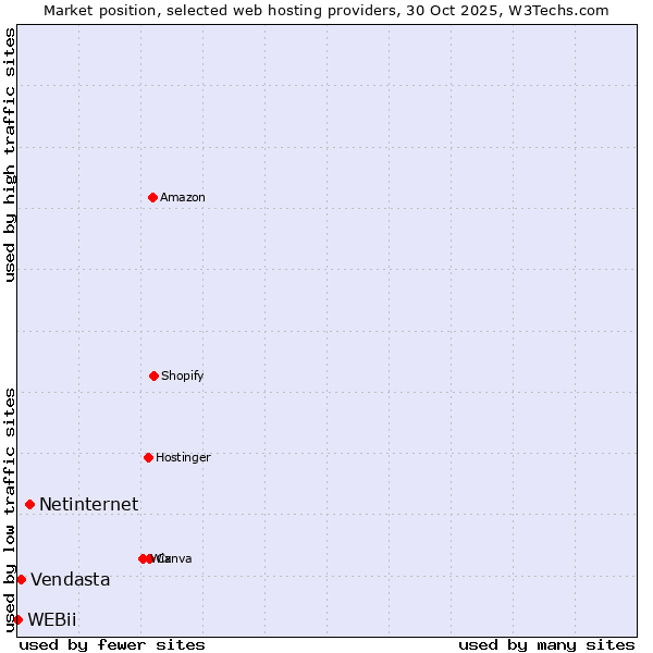 Market position of Netinternet vs. Vendasta vs. WEBii