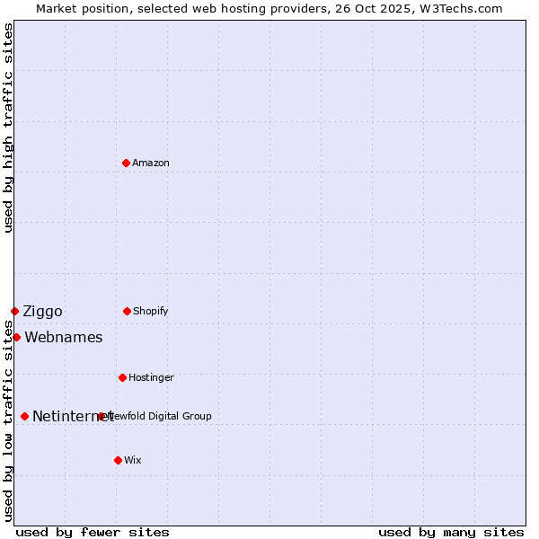 Market position of Netinternet vs. Webnames vs. Ziggo