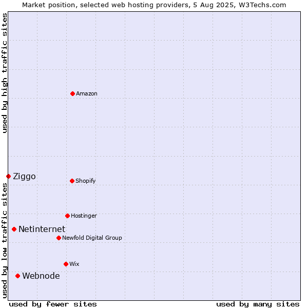 Market position of Webnode vs. Netinternet vs. Ziggo