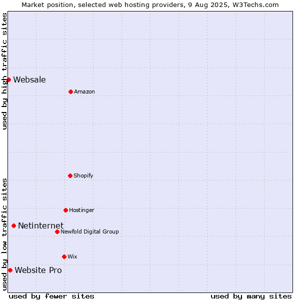Market position of Netinternet vs. Website Pro vs. Websale