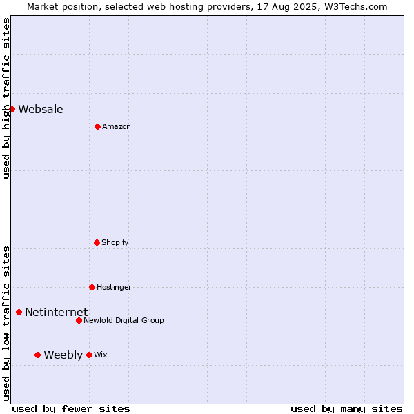 Market position of Weebly vs. Netinternet vs. Websale