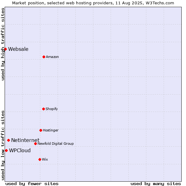 Market position of Netinternet vs. WPCloud vs. Websale