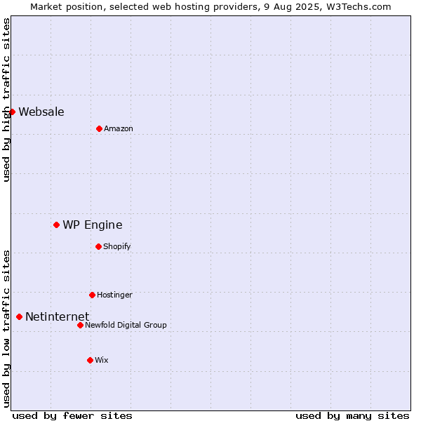 Market position of WP Engine vs. Netinternet vs. Websale