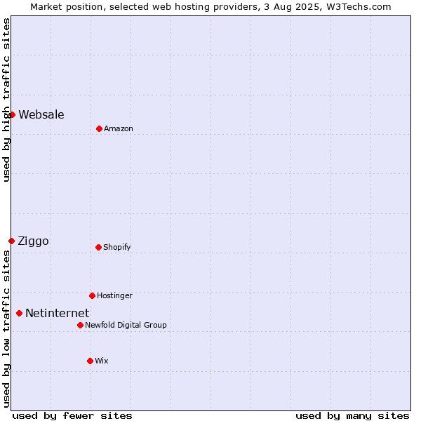 Market position of Netinternet vs. Websale vs. Ziggo