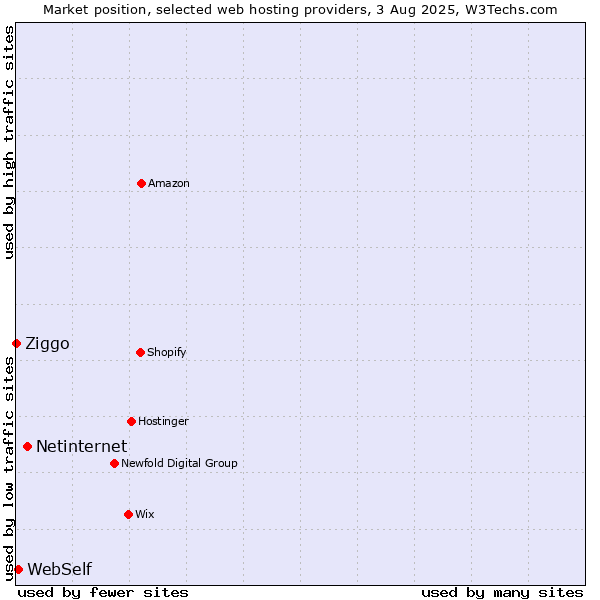 Market position of Netinternet vs. WebSelf vs. Ziggo