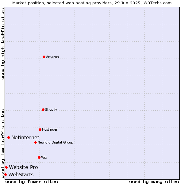 Market position of Netinternet vs. Website Pro vs. WebStarts