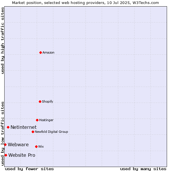 Market position of Netinternet vs. Website Pro vs. Webware