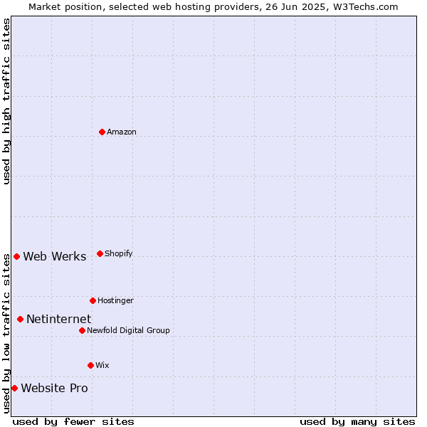 Market position of Netinternet vs. Web Werks vs. Website Pro